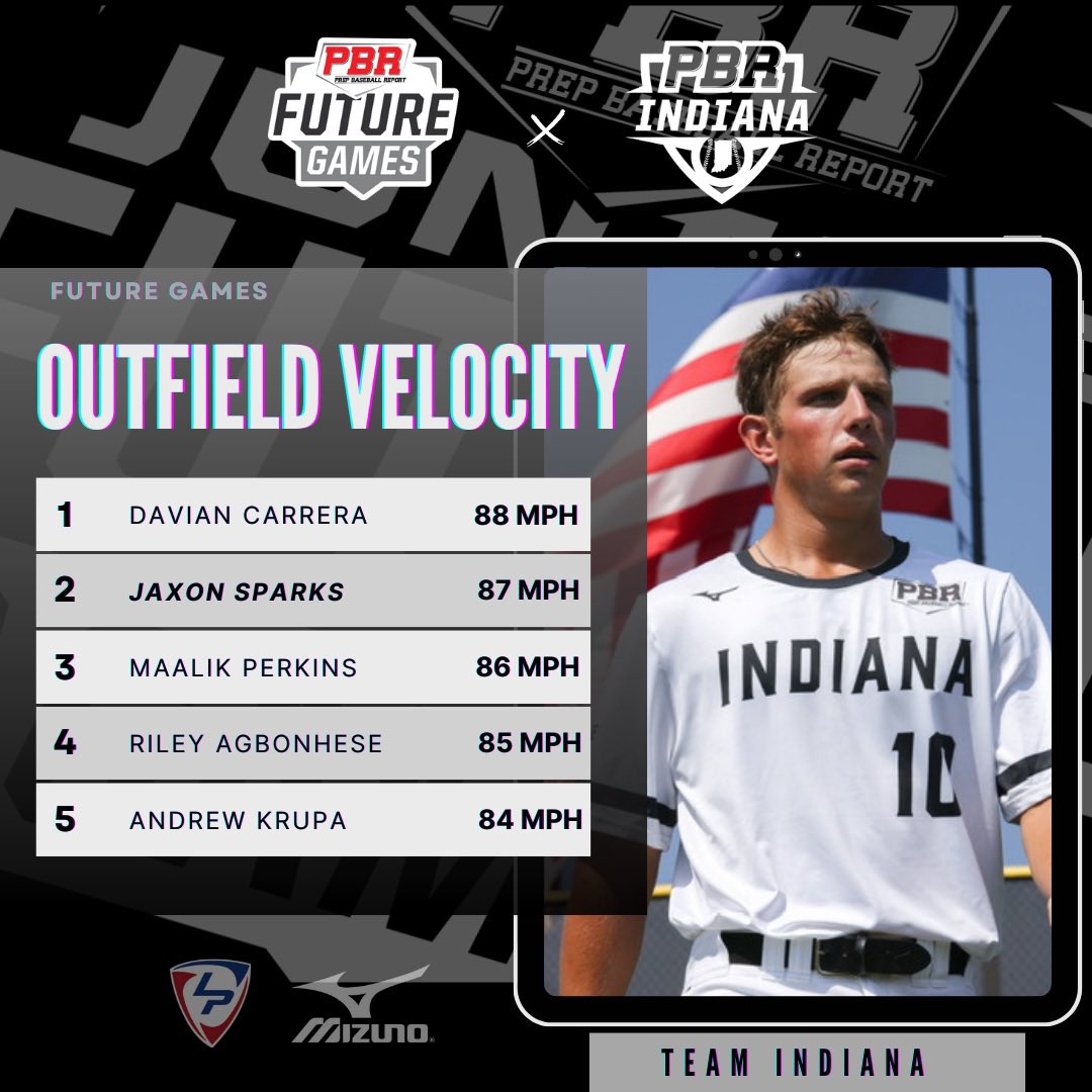 𝗣𝗕𝗥 𝗙𝗨𝗧𝗨𝗥𝗘 𝗚𝗔𝗠𝗘𝗦
𝙊𝙪𝙩𝙛𝙞𝙚𝙡𝙙 𝙑𝙚𝙡𝙤𝙘𝙞𝙩𝙮

Top outfield velocities at the #PBRFG23 for #TeamIndiana❗️

More stat leaders, detailed here👇

📝 loom.ly/XjeuueM