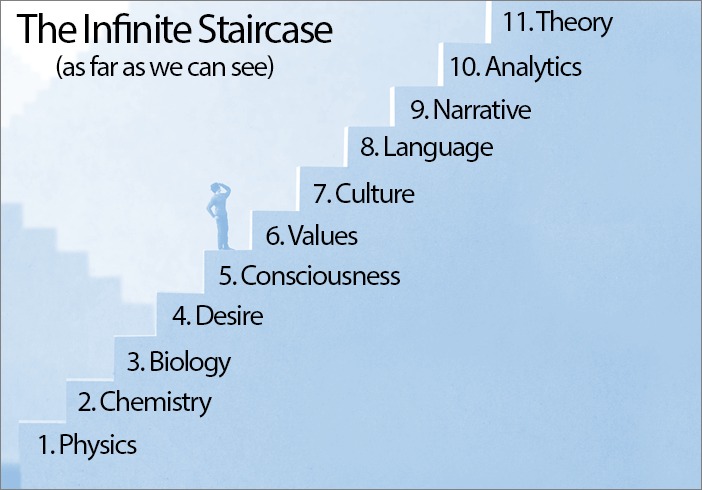 geoffreyamoore's tweet photo. #FreeWill vs. determinism: Philosophical dilemma. Determinism operates at every level with statistical probability, but as we climb the complexity staircase, uncertainty and free will emerge. Our unique narratives and choices set us apart. https://t.co/ChC53v0jk4

#philosophy https://t.co/eeh8tgBDrV