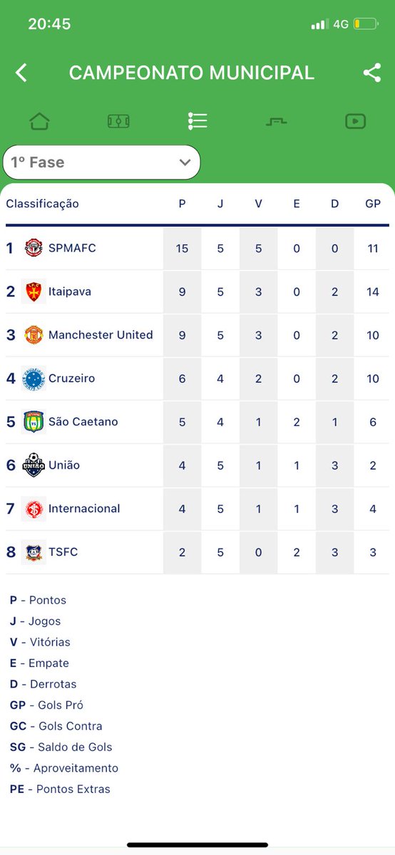 Ronilson09's tweet photo. No Momento estamos sendo líder da competição!
🖤❤️ https://t.co/P0WwqftrQw