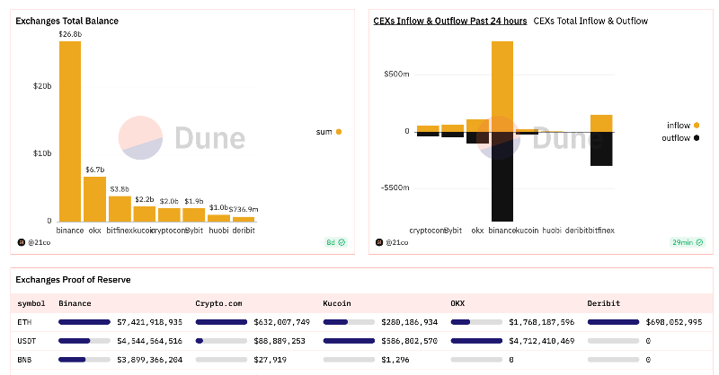 21co's tweet photo. Interested in Crypto? We are now a top 3 team on Dune with dashboards on Staking, Exchange Flow, Stablecoin, US Government Bitcoin Holdings, and more.

Click below to view our dashboards on DeFi.