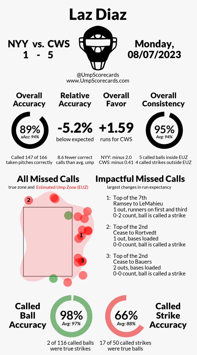 UmpScorecards's tweet photo. Umpire: Laz Diaz
Final: Yankees 1, White Sox 5
#RepBX // #WhiteSox
#NYYvsCWS // #CWSvsNYY

More stats for this game 👇
https://t.co/7VIQZpnDj3 https://t.co/VVQPo0vHIs