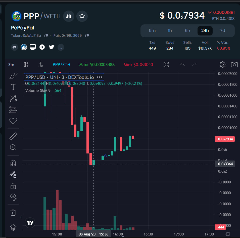 A solid x2.7

*Remember when we post it's because our bot already sold