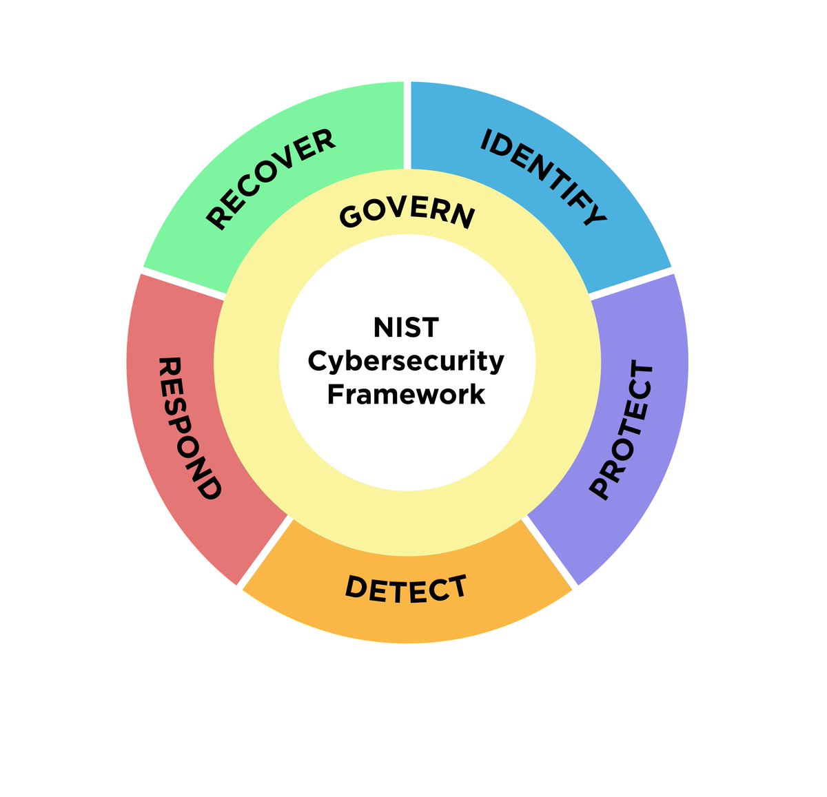 Colorful wheel image with NIST Cybersecurity Framework in the middle with all of the functions going around the wheel
