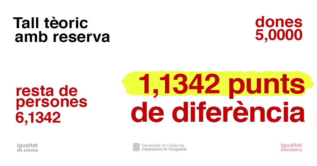 igualtatdplaces's tweet photo. 3,4671 PUNTS DE DIFERÈNCIA ❗❗

Aquestes són les dades actuals de la reserva de places per a dones en l'oposició a bombers.

Sentit comú, volem unes oposicions justes i iguals. PROU DE PROMOURE AQUESTES POLÍTIQUES DESIGUALS!

#noalareserva #igualtatdeplaces https://t.co/tTXR7h5JQj