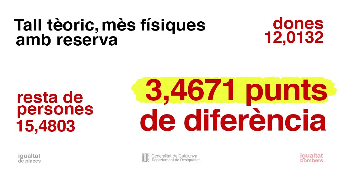 igualtatdplaces's tweet photo. 3,4671 PUNTS DE DIFERÈNCIA ❗❗

Aquestes són les dades actuals de la reserva de places per a dones en l'oposició a bombers.

Sentit comú, volem unes oposicions justes i iguals. PROU DE PROMOURE AQUESTES POLÍTIQUES DESIGUALS!

#noalareserva #igualtatdeplaces https://t.co/tTXR7h5JQj