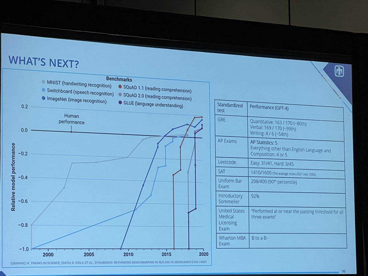 ChatGPT vs Standardized tests. Wow. #jsm2023toronto