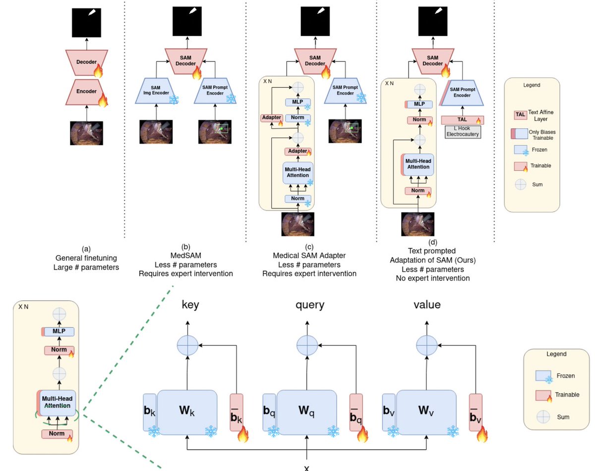 Off-the-shelf SAM does not perform well on surgical scene segmentation datasets.  In our recent paper, AdaptiveSAM, we propose a training strategy called bias-tuning that can adapt a foundational model like SAM for specific tasks with minimal training and resources.