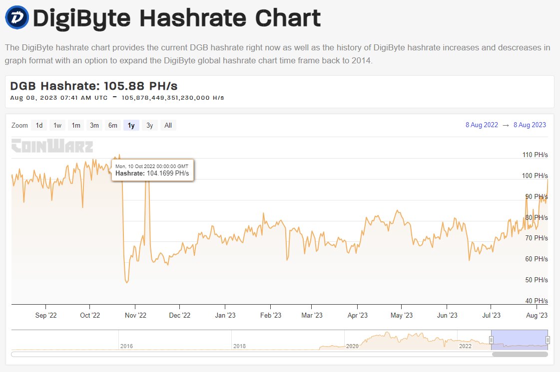 DigiByte hash rate has been steadily increasing over the past 9 months.  @CoinWarz