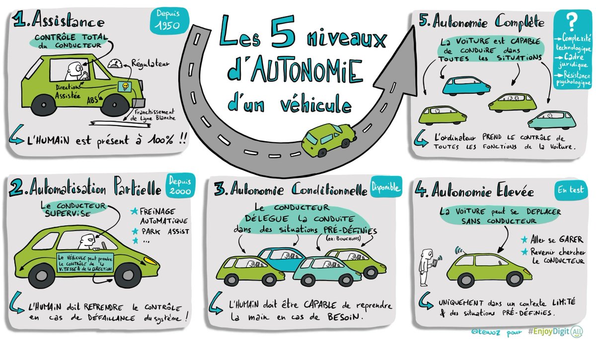 EnjoyDigitAll's tweet photo. (#AutonomousVehicules) Découvrez les 5 niveaux d'autonomie d'un véhicule 🤖🚗

🙏 Merci @LesVoituresElec @DigitalTrends pour les informations

👋 @cibi1974 @jbonnel @jblefevre60 @jnchaintreuil

👍 Merci @tewoz @BNPParibas pour le #happyscribing

#SelfDrivingCars #Tesla #SmartCity https://t.co/A3gRIZPt03
