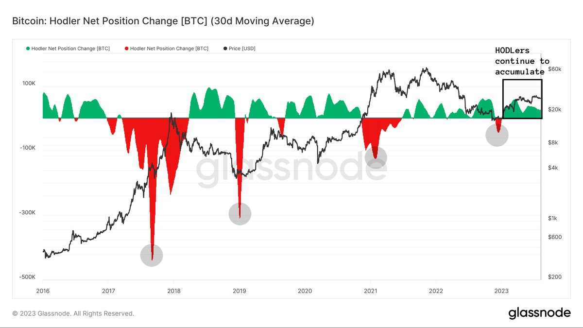 In the chart below, we see that HODLers are continuously accumulating more #BTC

Additionally, #BTC balances on exchanges measure 2.3M; the lowest level since 2018

These liquidity conditions could lead to an outsized move once we break out of our current tight-bound range(s)