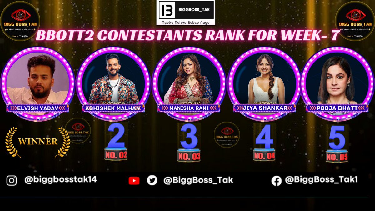Bigg Boss OTT 2 Week-7 Contestants Ranking (Most Loved)

1. #ElvishYadav 👑 aka #RaoSahab 🥇
2. #AbhishekMalhan aka #FukraInsaan 🥈
3. #ManishaRani 🥉
4. #JiyaShankar
5. #PoojaBhatt ji

Comments - Your favorite?

(Based on Nos. of Like on poll) #BiggBossOTT2 #BiggBoss_Tak