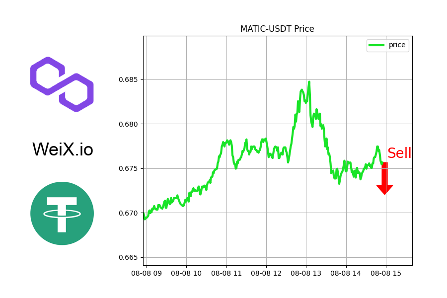 NFTrai_Bot's tweet image. 🔥 TRENDING 🔥

🚀 PRICE TOPPED: MATIC-USDT

Might be good time to sell.

⚡ Free Limit order &amp;amp; Market order at WeiX.io

@0xPolygon
#nftmonet #nftthread #nftmods #DEX #nftproject #nftminting #nftdotto #nftkazama