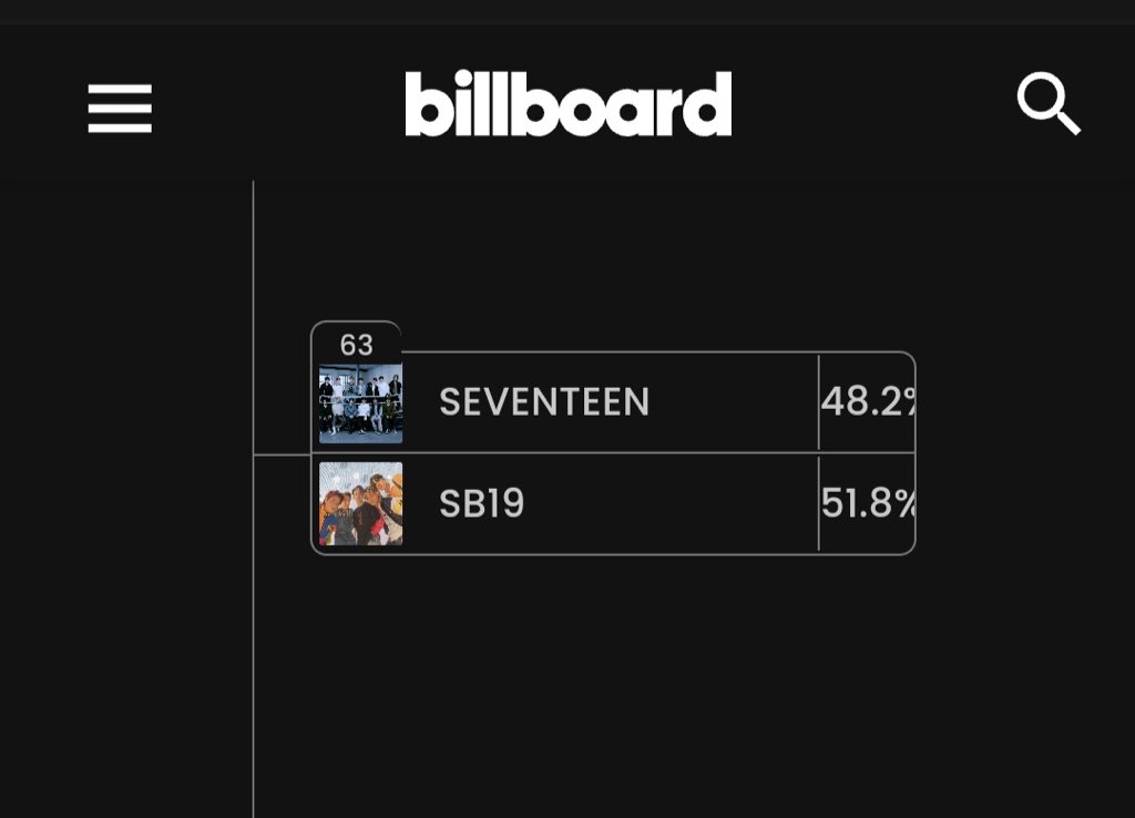 1 hour left mga kaps wlang titigil keep trying po. Kahit magworld tour pa bsta makahanap k pwde maging successful ang votes mo po. 😊🔥We can do this!

📌billboard.com/music/music-ne…

<a href="/SB19Official/">SB19 Official</a> #SB19