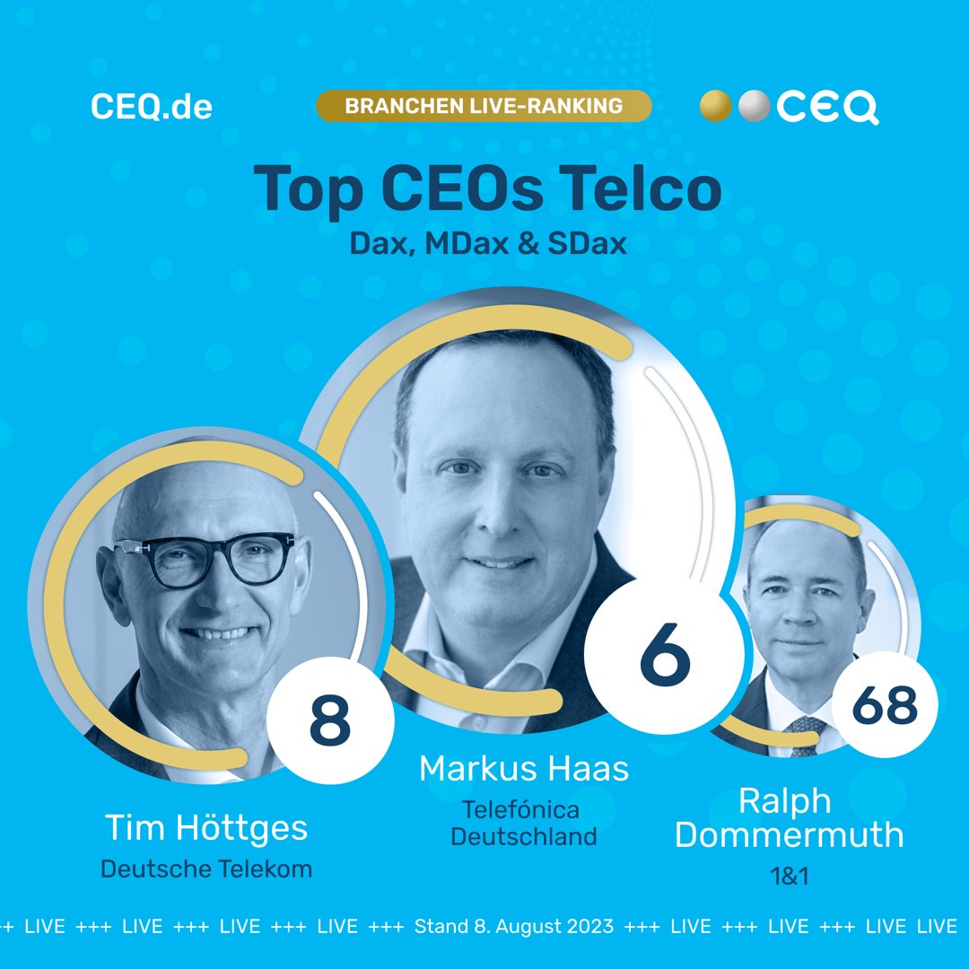 CEQ präsentiert die aktuelle Top3 der CEOs aus der Telco Branche im DAX, MDAX &amp; SDAX (CEO Live-Ranking Stand: 8.8.2023). Wir gratulieren Markus Haas von Telefónica DE, Tim Höttges von Deutsche Telekom und Ralph Dommermuth von 1&amp;1. 🥇🥈🥉

#CEO  #ceoranking #ceobenchmark #telecom