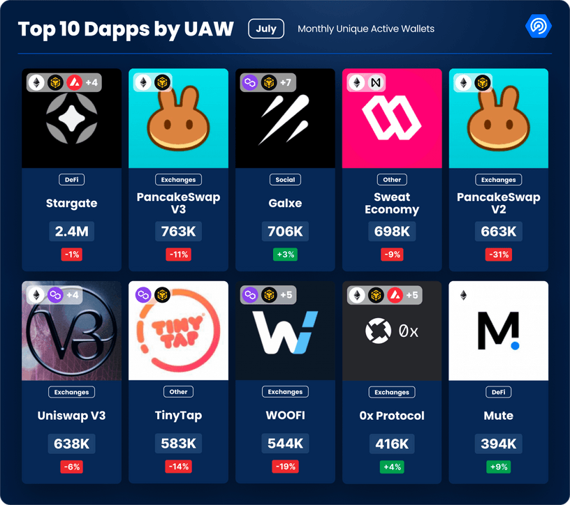 <a href="/StargateFinance/">Stargate</a> shines brightest with a staggering 2.4M monthly UAW, surpassing even established giants like <a href="/PancakeSwap/">PancakeSwap</a> V2 &amp; V3 and <a href="/Uniswap/">Uniswap Labs 🦄</a> V3 combined!

<a href="/Galxe/">Galxe</a> secures the third spot, showcasing growing importance &amp; potential of user-centric experiences in the Web3 realm 🤝