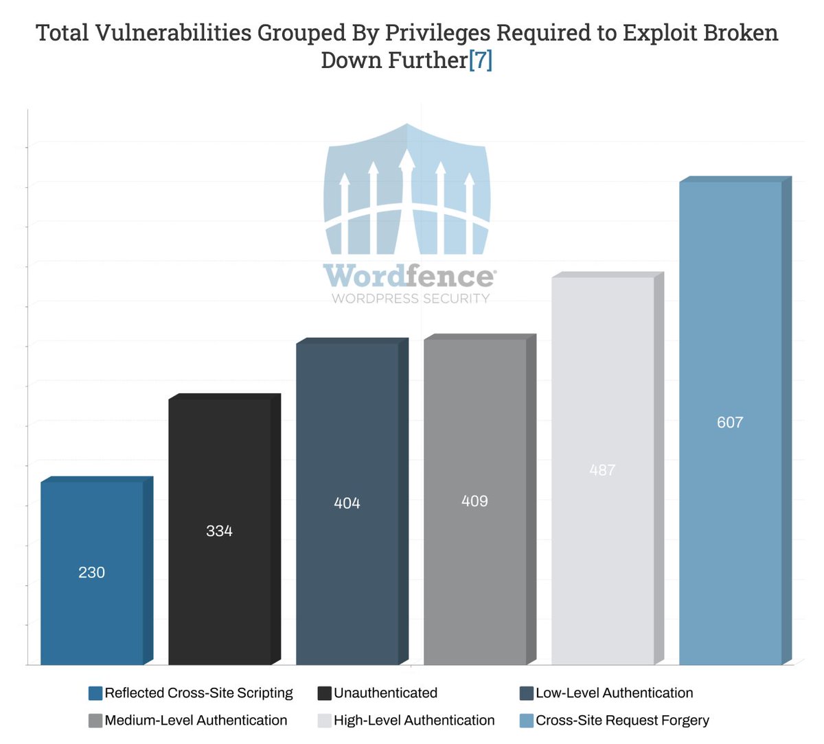 Highlighting data points from the Mid-Year Vulnerability Report: Out of the 1,171 unauthenticated vulnerabilities added to the database, 837, or 71%, of those were XSS and CSRF which require user interaction to exploit.  Read the entire report now. 👇
wordfence.com/blog/2023/08/d…