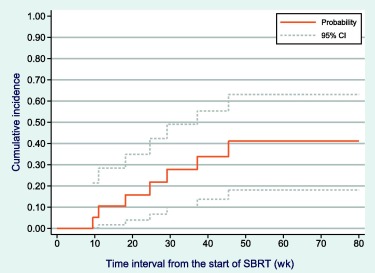 Salvage SABR for intraprostatic tumour recurrences after external beam radiotherapy for prostate cancer. Read the phase 1 results from the GETUG-AFU 31 multicentre study buff.ly/47kzAzW @David__Pasquier @stephane_supiot @GenevieveLOOS12 @LucGCormier #prostatecancer