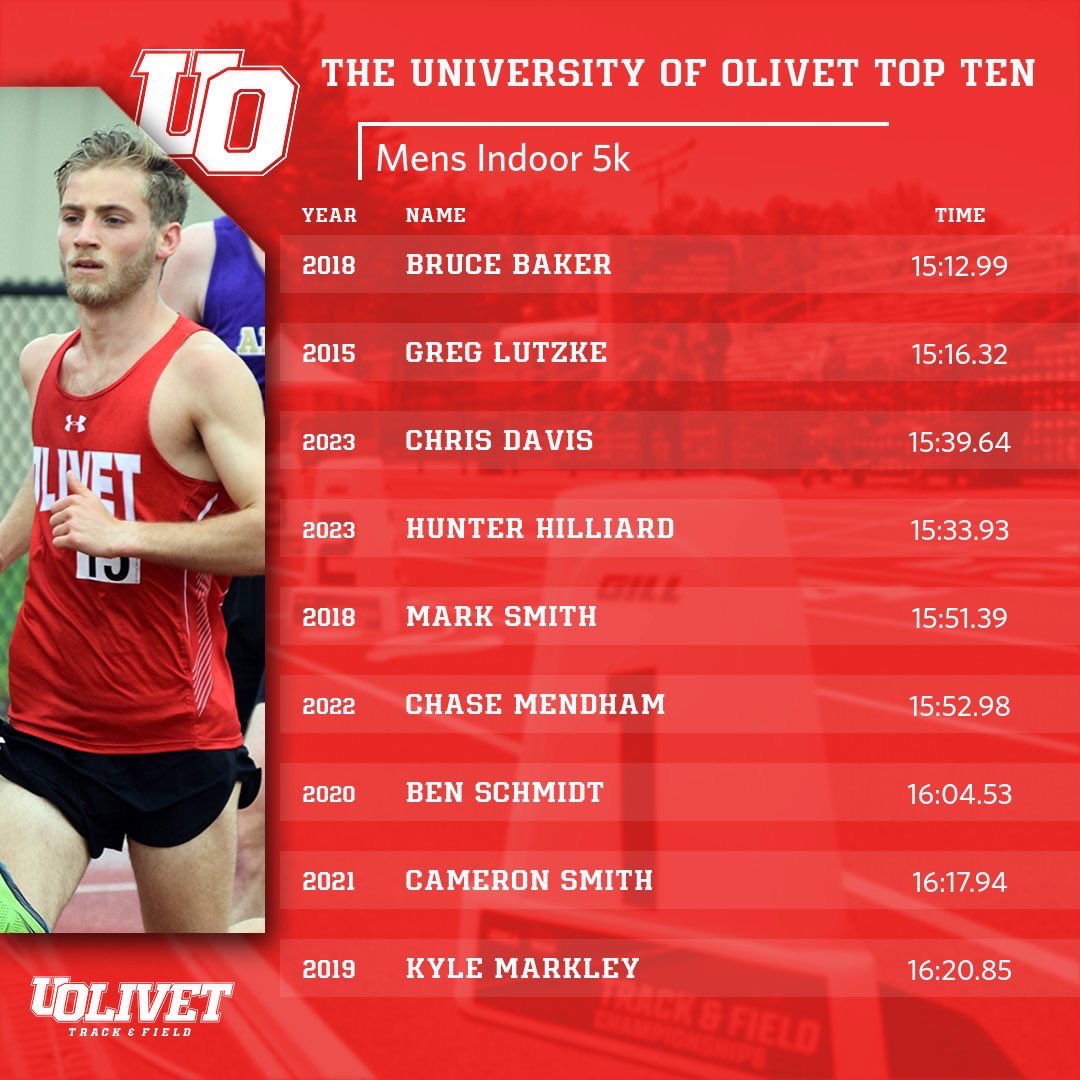UOlivetXCTF's tweet photo. 🚨Top 10 Tuesdays🚨
Continuing our Top 10 Tuesdays, this week we have our 5K 10K and DMR top 10 lists!
#UOlivetXCTF #UOXCTF #gocomets #toptentuesdays https://t.co/UHqtMWs2uD
