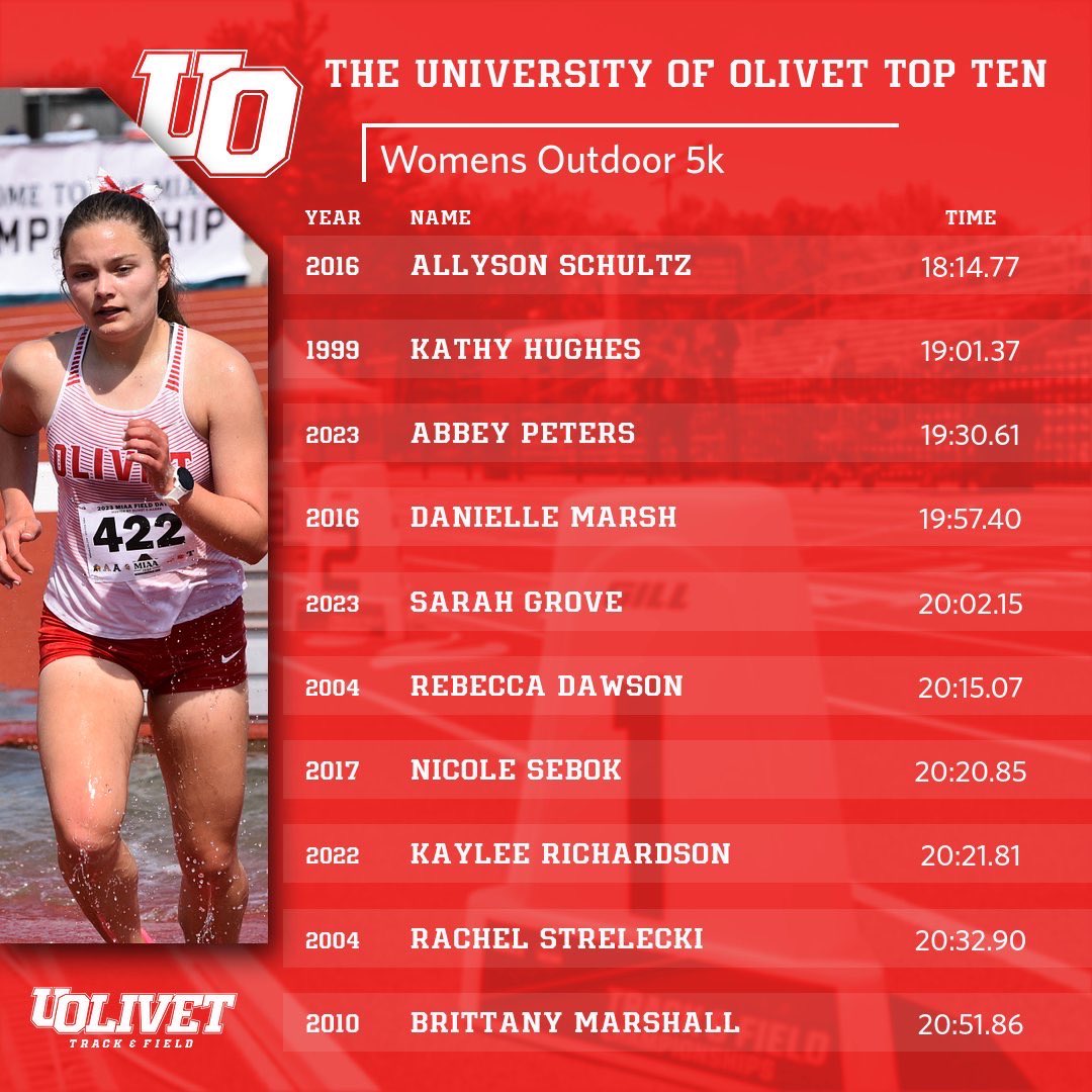 UOlivetXCTF's tweet photo. 🚨Top 10 Tuesdays🚨
Continuing our Top 10 Tuesdays, this week we have our 5K 10K and DMR top 10 lists!
#UOlivetXCTF #UOXCTF #gocomets #toptentuesdays https://t.co/UHqtMWs2uD