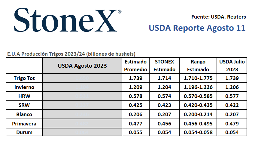 Estimados del Reporte de Oferta y Demanda del USDA de #Agosto 2023, para el 11 de agosto del 2023, 11:00 a.m. CST. 🌽

Ver más: ms.spr.ly/6012XtAU0