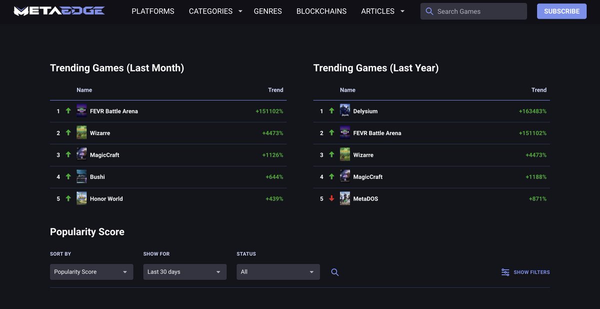 That’s what <a href="/metaedge/">MetaEdge</a> said! 😄

FEVR Battle Arena is the number #1 trending game during last month. 

And all thanks to our Community. 💜
There's still so much more in store for you!
