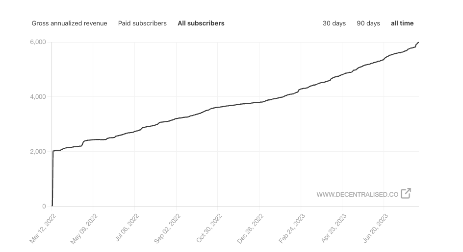 joeljohn's tweet photo. Over the past six months, we have written 33 articles covering stories that matter in Web3

Today, we took the paid version of https://t.co/eKEuupDz80 after a month of iterations. Two additional newsletters without the fluff. 

cc :@substack 

https://t.co/x1Sl26XW0P https://t.co/ricCbB2v9W
