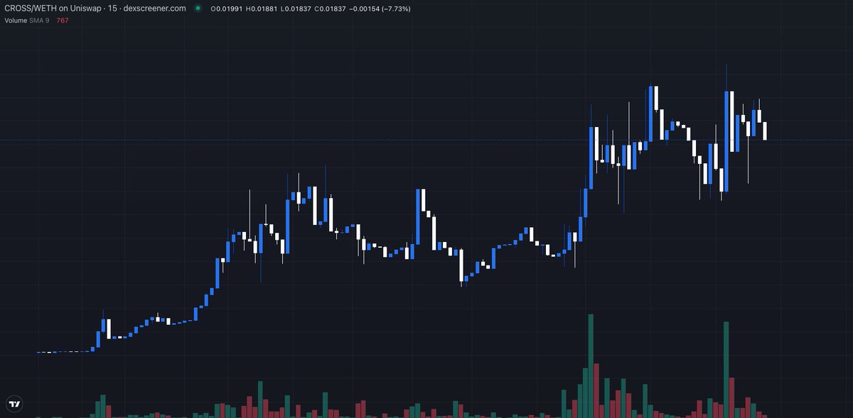 $CROSS | @crosschainbot

- $190K
- TG Bot
- Mixer, bridge, trading
- 9 chains connected

Working product, easy to use, slick branding, and a grinding team. Could send soon as new chains are being connected. Degen play.

On a slight dip rn. Chart is holding strong.