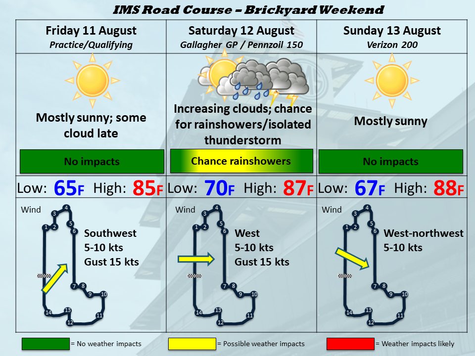 Indycar_Wxman's tweet photo. Tues forecast update: only adjustment was to the temps as trend is leaning toward a warmer weekend. Chance for rain still focused on overnight Fri/early Sat..but still a little early to lock that in so stay tuned. #TheBrickyard #BrickyardWeekend #IndyCar #IMS https://t.co/CWW1DYcnd6