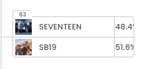 AS OF 11:30PM. 29MINUTES LEFT. LET'S KEEP VOTING!
