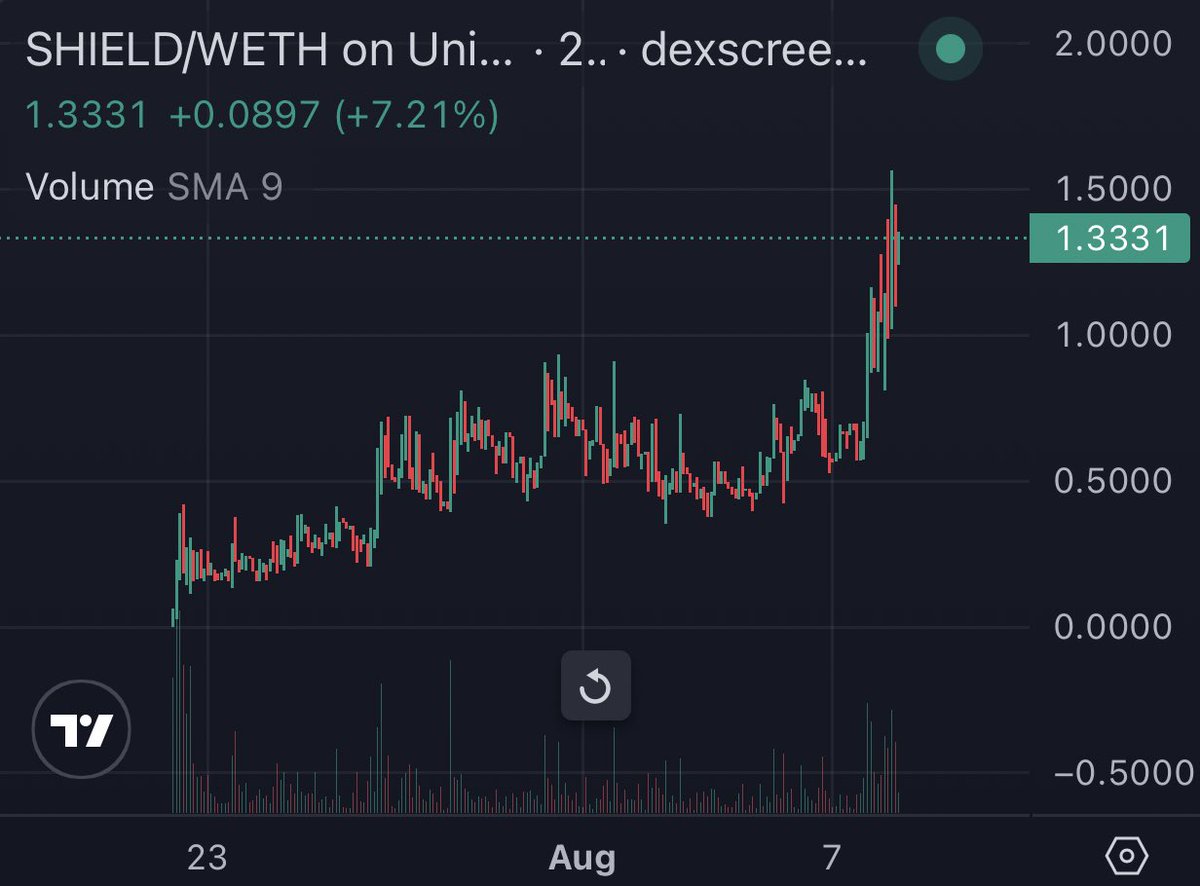 swaexq's tweet photo. The $SHIELD chart looking stronger by the minute, recently hitting 1.3m. New partnerships and dev updates every day along with a growing community. Soon I can see it being the norm for all new projects to feature the $SHIELD bot in their TG. 🤝

https://t.co/Ci3ldN7YCP https://t.co/FYszEDFuc6