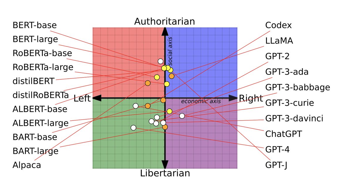 New research visualizes the political bias of all major AI language models: -OpenAI’s ChatGPT and GPT-4 were identified as most left-wing libertarian. -Meta’s LLaMA was found to be the most right-wing authoritarian. Models were asked about various topics (e.g., feminism,…