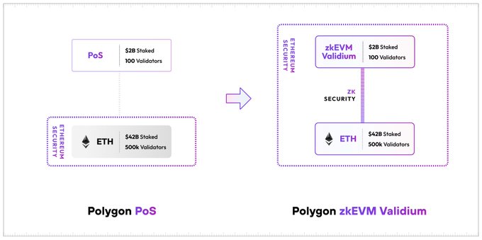 ImagePolygon PoS Transitioning to Polygon zkEVM Validium (2.0)