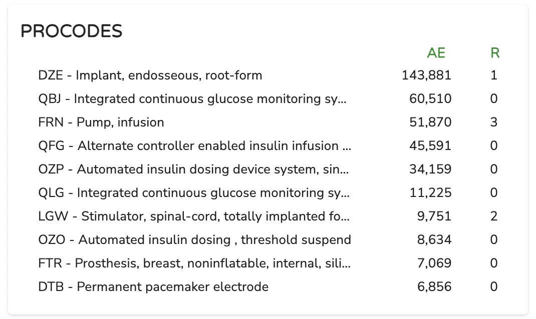 Basilsys's tweet image. From April-June 2023, we've identified the product codes with the highest reported adverse events. See below for the full top 10 list.
#AdverseEvents #ProductCode #BasliSystems #FDA #MedicalDevices #QualityAssurance #RegulatoryAffairs #MedTech #Dental