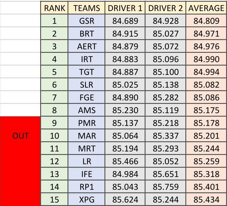 TIR Assist 2s Qualifying

Following an outstanding effort from Meaty and Truly, we come up just short of the qualifying places, by the smallest of margins 🤏

Although a tough one to take for the team, rest assured, the guys are more determined than ever to bring home results 💪
