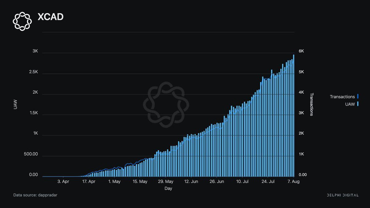XcademyOfficial's tweet photo. On-chain growth.

#BNB

#Watch2Earn https://t.co/DkOJB9kbLT