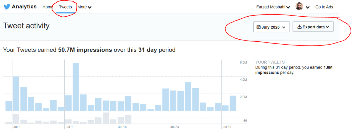 farzyness's tweet photo. Creators on X

You can get a ton more data for the performance of your account if you go to the Tweets section of your analytics page and export data by day.

X will give you a .txt file that you can import into google sheets, which will automatically put it into a spreadsheet.