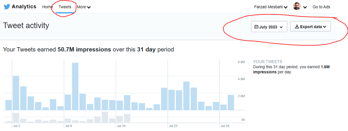 Creators on X You can get a ton more data for the performance of your account if you go to the Tweets section of your analytics page and export data by day. X will give you a .txt file that you can import into google sheets, which will automatically put it into a spreadsheet.