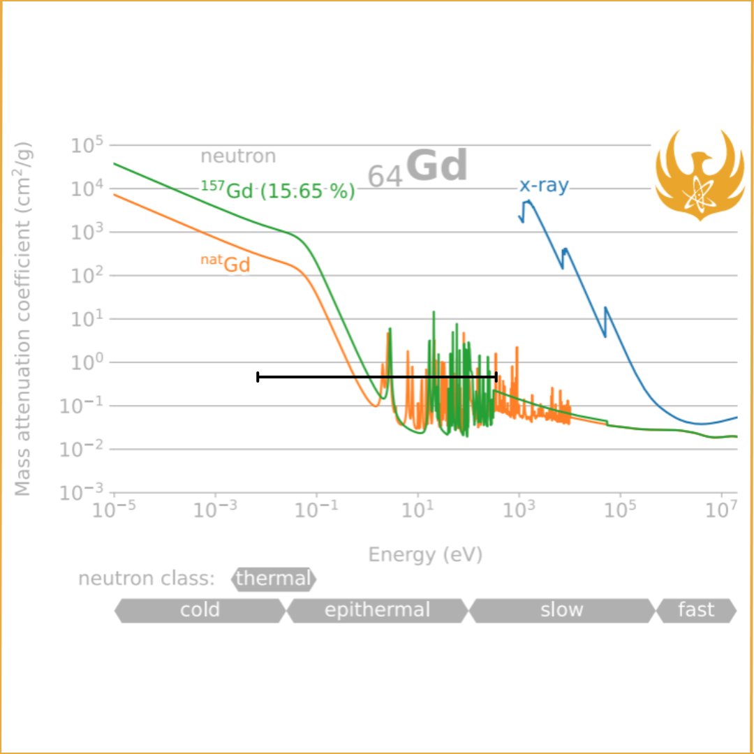 Gadolinium - Gd, is a great contrast agent for neutron imaging because of how well it absorbs neutrons, which can't be easily replicated using x-rays. Read more about neutron absorbent elements here: hubs.la/Q01-nZkL0
#ndt #gadolinium #neutrons #turbineblades