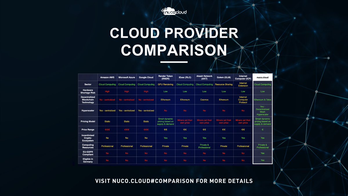 nucocloud's tweet photo. Want to see how we outshine traditional cloud providers? 🔍 Check out our new comparison table on our website at https://t.co/cvmhmRXRG8 for mind-blowing details! https://t.co/0I10Yo2OjI
