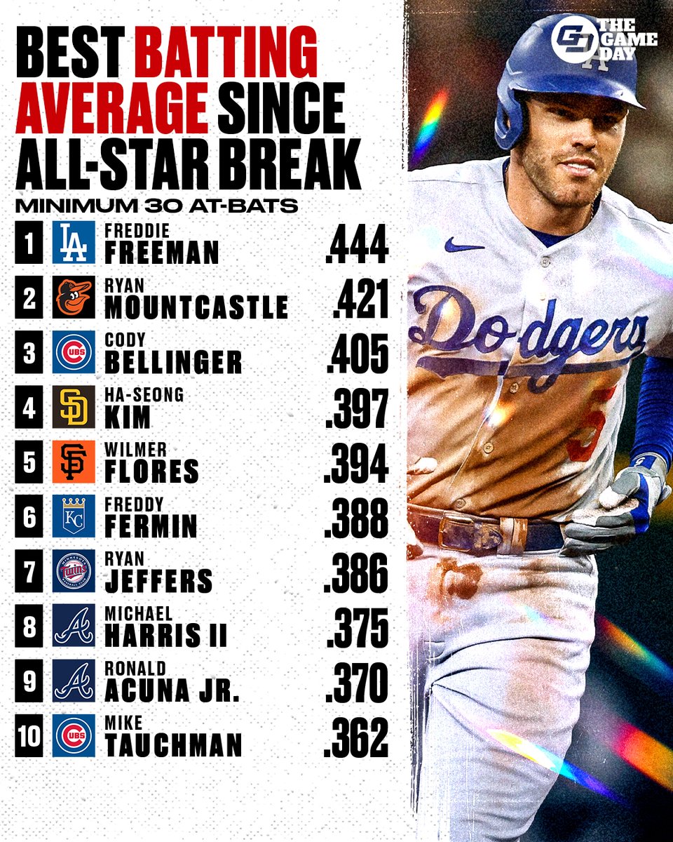 Freddie Freeman is having one of the best seasons of his career at 33 🔥