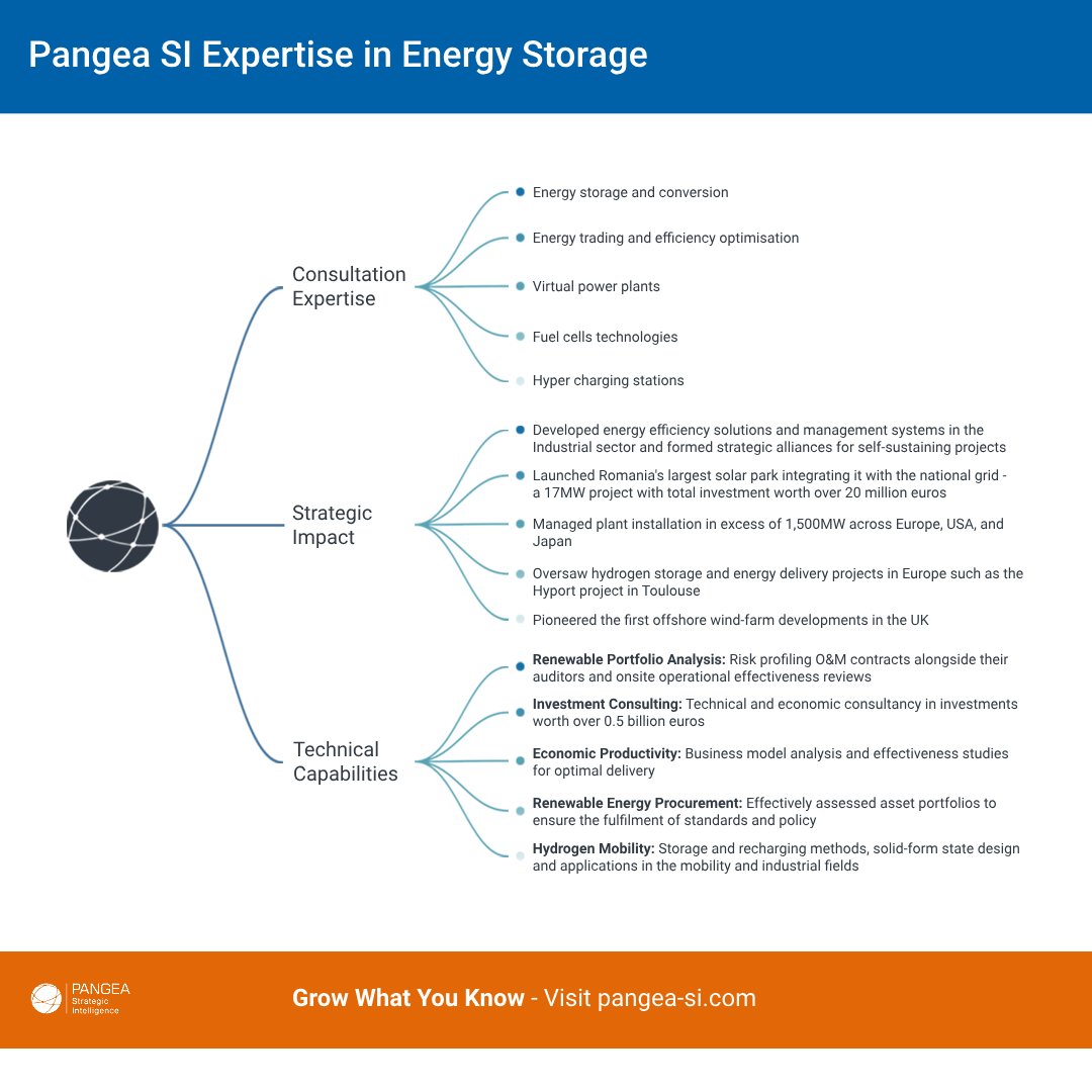 Our experts bring a wealth of knowledge and experience in tackling challenges posed by intermittent renewable sources, ensuring grid stability, and revolutionizing the power sector. View our latest article on energy storage systems: bit.ly/3QBgwYp