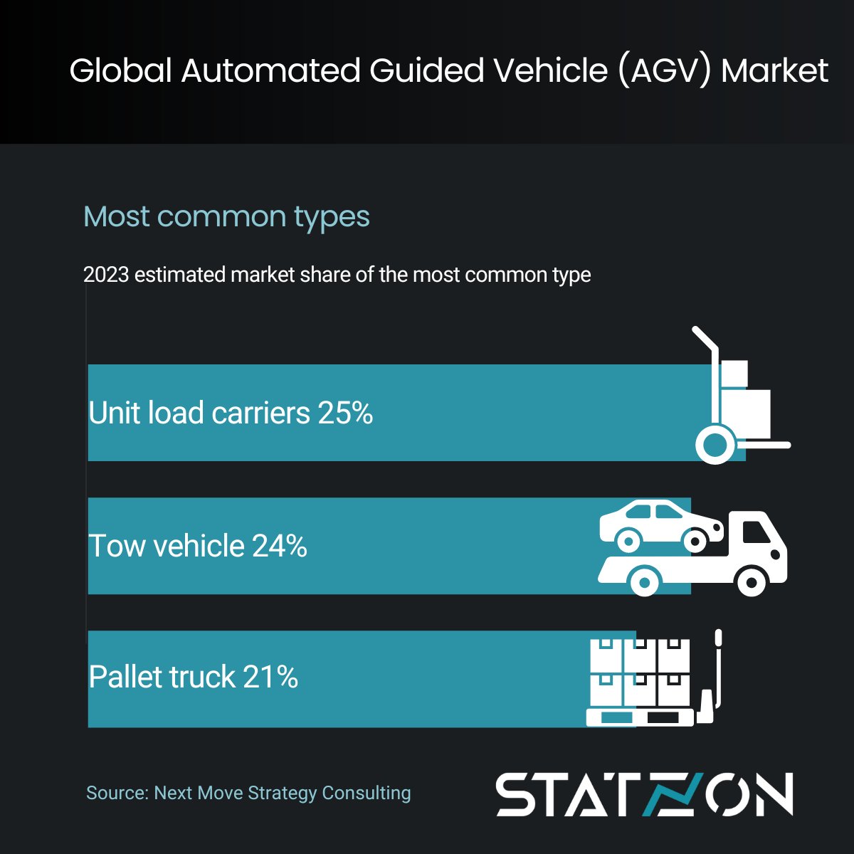 Statzon1's tweet photo. 💡 AGV market share by type
#agv #robotics #mobilerobot #automatedguidedvehicle #agvmarket #robot #robots #automation #tow #towvehicle #pallettruck #pallet #unitload #unitloadcarriers https://t.co/E8j8fgDKSK
