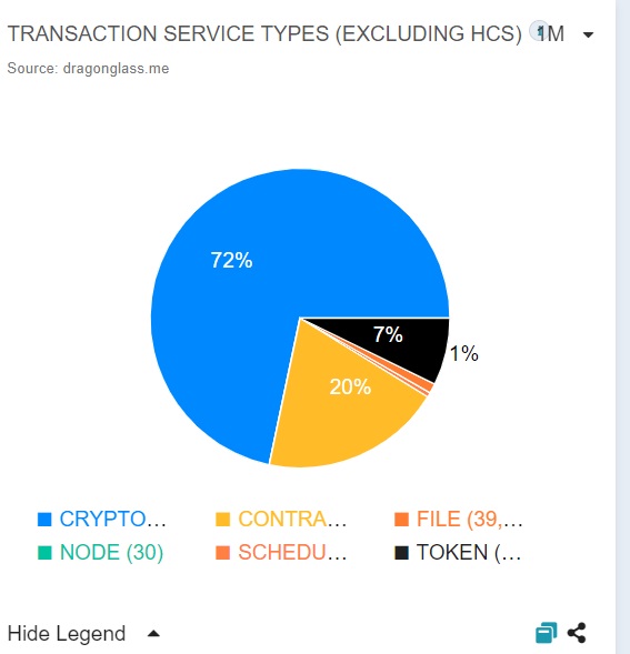 Tranasaction types on <a href="/hedera/">Hedera</a> excluding HCS, a rich mix of Crypto, Token, Smart contracts and more.. #HelloFuture #NFTs  #defi app.dragonglass.me/chart?name=txn…
