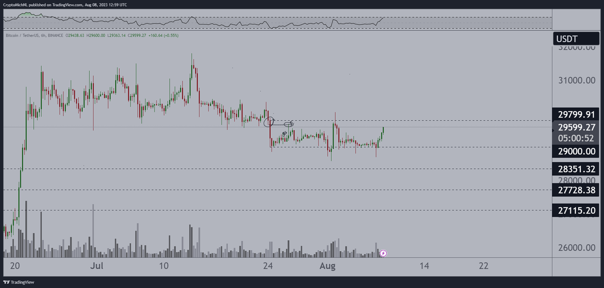 Towards the other side of the range after a slight sweep.

Million dollar question for #Bitcoin   ; 'Are we going to break $30K and rally from here?'