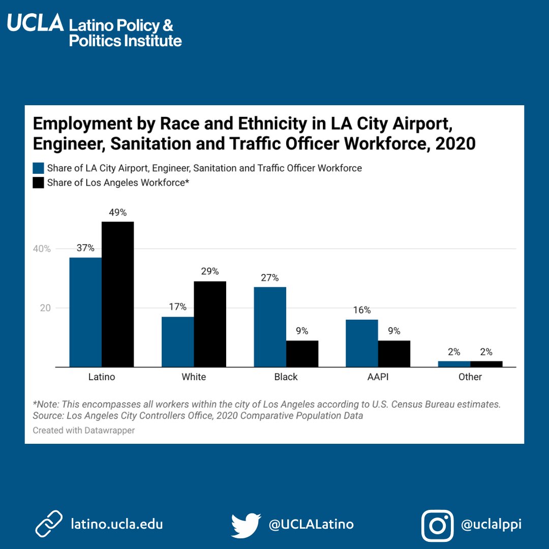 UCLAlatino's tweet image. As @LACity workers begin their strike for better contracts today, researchers at @UCLAlatino have prepared workforce data highlighting racial and pay disparities. Fair contracts will positively impact thousands of Latino workers employed by the city. #HotLaborSummer