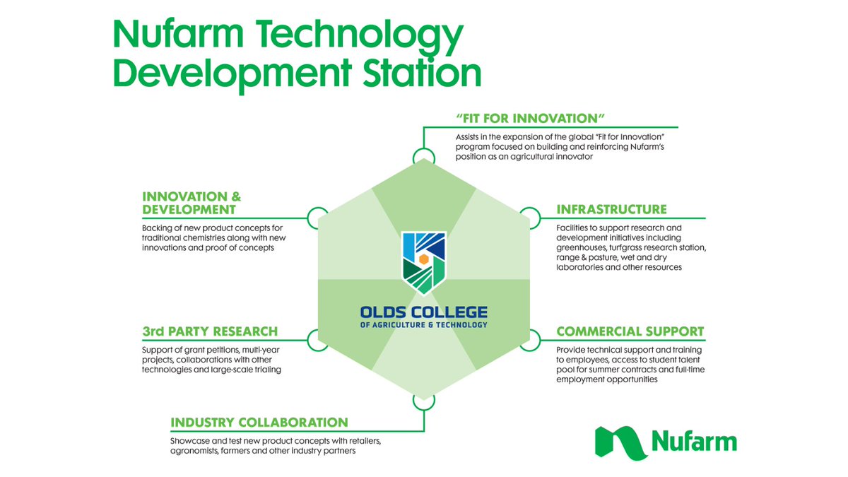 The best partnerships are the ones where everyone benefits. It’s exciting to work with <a href="/OldsCollege/">Olds College of Agriculture & Technology</a> setting up a research and innovation farm. Together we will bring new concepts and technology to farmers across Canada starting in 2024
bit.ly/3OrLKhV #cdnag #agresearch