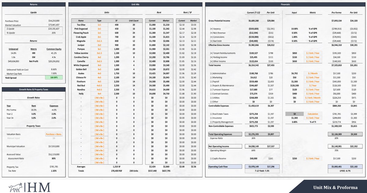 Practical templates.
Powerful analysis.
Purposeful design.

The Boutique Multifamily Acquisition Model showcasing strategic placement of Unit Mix, Pro Forma and Returns that foster clarity in decision making during the underwriting processes.

#HighlandMayfair