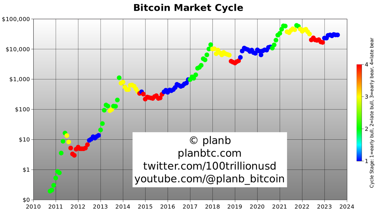Bitcoin is still in stage-1 early bull market (blue)