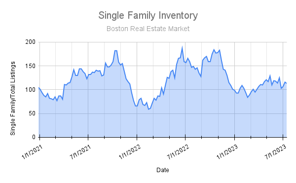 PopPropRealty's tweet image. This Weeks Single Family Numbers for Boston:

New Releases: 13
Avg. List Price: $860,354.00
Total On Market: 105
Market Median Price: $999,000.00
