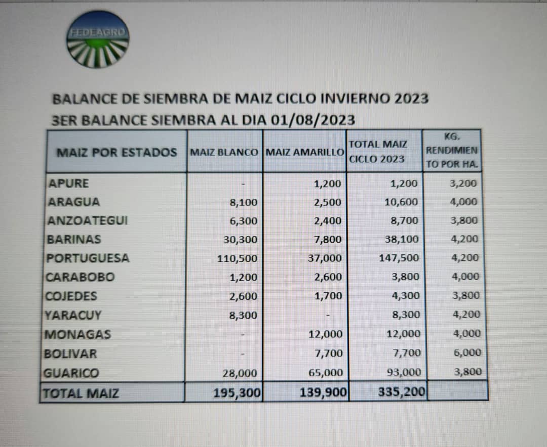 Agrocentro88's tweet photo. Estimados siembra maíz ciclo invierno 2023. A los precios proyectados del maíz importado, se requieren 5.000 kg/hect solo para cubrir costos, excluyendo depreciación de maquinaria y mantenimiento mayor finca. Hay mucho por hacer para subir rendimientos. https://t.co/6nNUJsc0qm